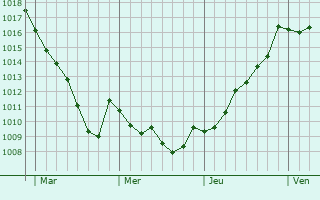 Graphe de la pression atmosphrique prvue pour Saint-Laurent-Mdoc