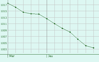 Graphe de la pression atmosphrique prvue pour Praux-Bocage