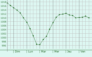 Graphe de la pression atmosphrique prvue pour crammeville