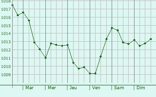 Graphe de la pression atmosphrique prvue pour Beyrie-sur-Joyeuse