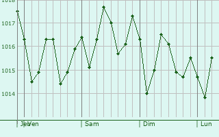 Graphe de la pression atmosphrique prvue pour Donaldsonville
