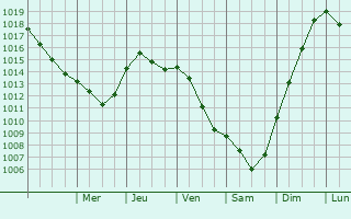 Graphe de la pression atmosphrique prvue pour Elmendorf Air Force Base