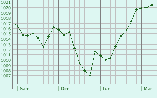 Graphe de la pression atmosphrique prvue pour Lacourt