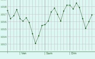 Graphe de la pression atmosphrique prvue pour Rohnert Park