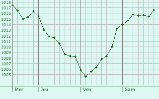 Graphe de la pression atmosphérique prévue pour Marignac-Laspeyres Graphe de la pression atmosphérique prévue pour Marignac-Laspeyres