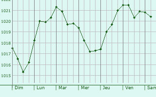 Graphe de la pression atmosphrique prvue pour Kalynivka