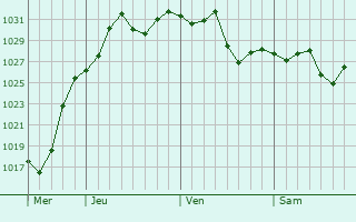 Graphe de la pression atmosphérique prévue pour Warner Robins
