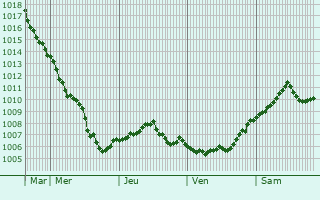 Graphe de la pression atmosphrique prvue pour Waltershausen