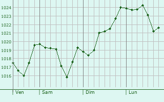 Graphe de la pression atmosphérique prévue pour Montbeton