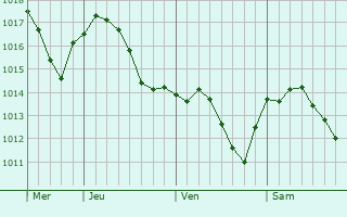Graphe de la pression atmosphérique prévue pour Pietra Ligure