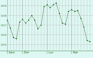Graphe de la pression atmosphérique prévue pour Soulvache
