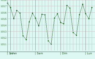 Graphe de la pression atmosphérique prévue pour Sabana Yegua