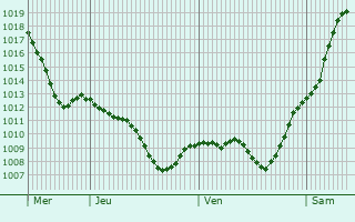 Graphe de la pression atmosphrique prvue pour Poputnaya