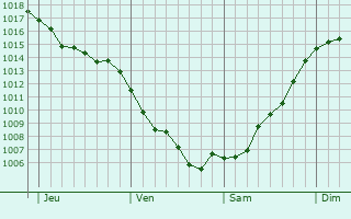 Graphe de la pression atmosphérique prévue pour Stevenston