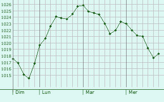 Graphe de la pression atmosphérique prévue pour Puylaurens