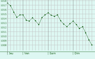 Graphe de la pression atmosphérique prévue pour Porto Tolle
