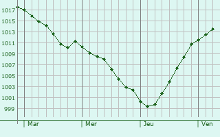 Graphe de la pression atmosphrique prvue pour trpagny