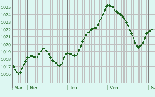 Graphe de la pression atmosphrique prvue pour La Tour-Saint-Gelin