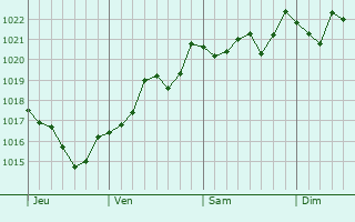 Graphe de la pression atmosphérique prévue pour Lachapelle-Auzac Graphe de la pression atmosphérique prévue pour Lachapelle-Auzac