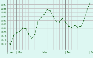 Graphe de la pression atmosphérique prévue pour Bad Dürkheim