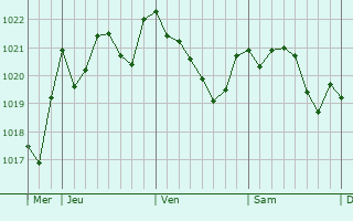 Graphe de la pression atmosphérique prévue pour Almoradí