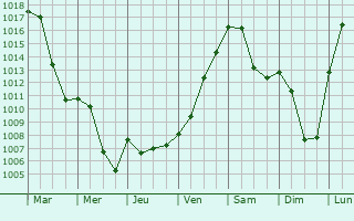 Graphe de la pression atmosphrique prvue pour Crailsheim