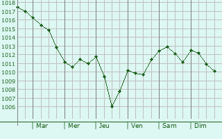 Graphe de la pression atmosphrique prvue pour La Serpent