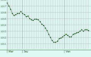 Graphe de la pression atmosphrique prvue pour Gdansk