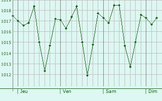 Graphe de la pression atmosphérique prévue pour Tchintabaraden