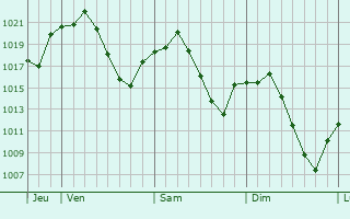 Graphe de la pression atmosphérique prévue pour Valdepeñas