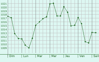 Graphe de la pression atmosphrique prvue pour Recoules-de-Fumas