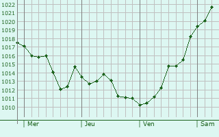 Graphe de la pression atmosphérique prévue pour Dommartin