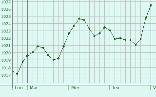Graphe de la pression atmosphérique prévue pour Benningen am Neckar