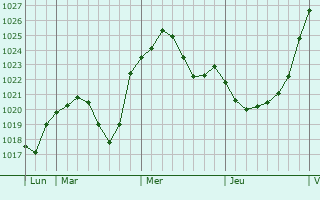 Graphe de la pression atmosphérique prévue pour Heusenstamm