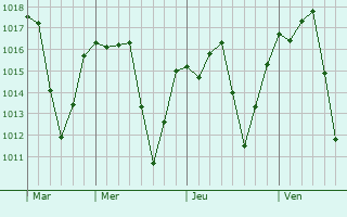 Graphe de la pression atmosphrique prvue pour Campestre