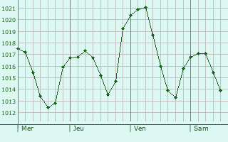 Graphe de la pression atmosphérique prévue pour Villaquilambre