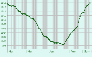 Graphe de la pression atmosphrique prvue pour Zaanstad