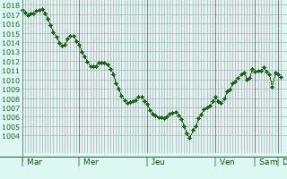 Graphe de la pression atmosphrique prvue pour Qiryat Bialik