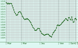 Graphe de la pression atmosphrique prvue pour Ramla