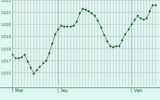 Graphe de la pression atmosphrique prvue pour Santena