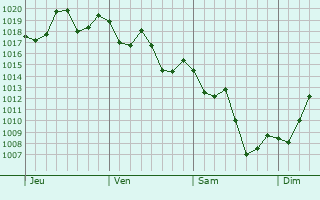 Graphe de la pression atmosphrique prvue pour Costeira do Pirajubae