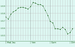 Graphe de la pression atmosphérique prévue pour Pargas
