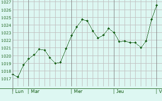 Graphe de la pression atmosphérique prévue pour Oberstenfeld