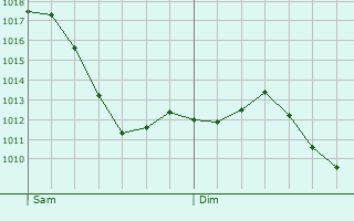 Graphe de la pression atmosphrique prvue pour Wernau