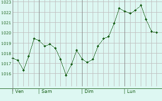 Graphe de la pression atmosphérique prévue pour Payrin-Augmontel