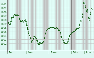 Graphe de la pression atmosphérique prévue pour Varennes-Saint-Honorat