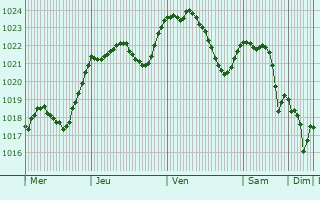 Graphe de la pression atmosphrique prvue pour Chlmec