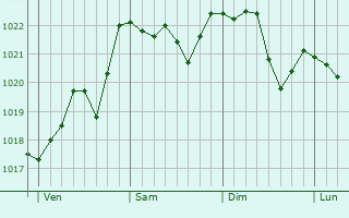 Graphe de la pression atmosphérique prévue pour Saint-Dizier-les-Domaines Graphe de la pression atmosphérique prévue pour Saint-Dizier-les-Domaines