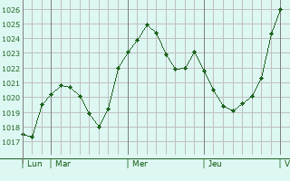 Graphe de la pression atmosphérique prévue pour Bad Brückenau