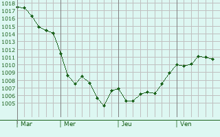 Graphe de la pression atmosphrique prvue pour Fethiye